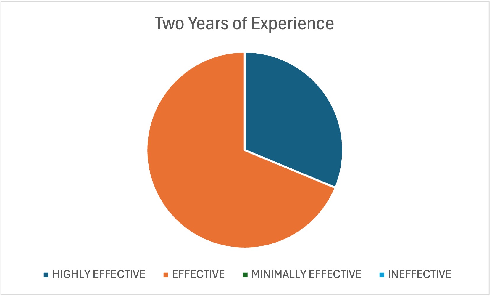 2 years of experience chart